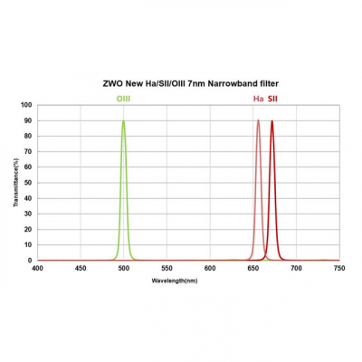 ZWO 2 Schmalband Filterset 7 nm, bestehend aus H-Alpha, S-II und O-III