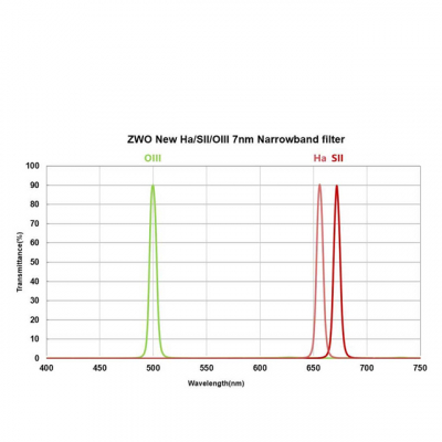 ZWO 1,25 Schmalband Filterset 7 nm, bestehend aus H-Alpha, S-II und O-III