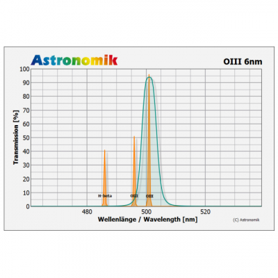 Astronomik OIII 6nm CCD 1,25 (M28,5)