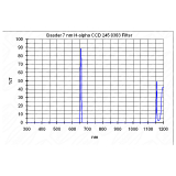 Baader H-Alpha CCD Filter-7nm für 2